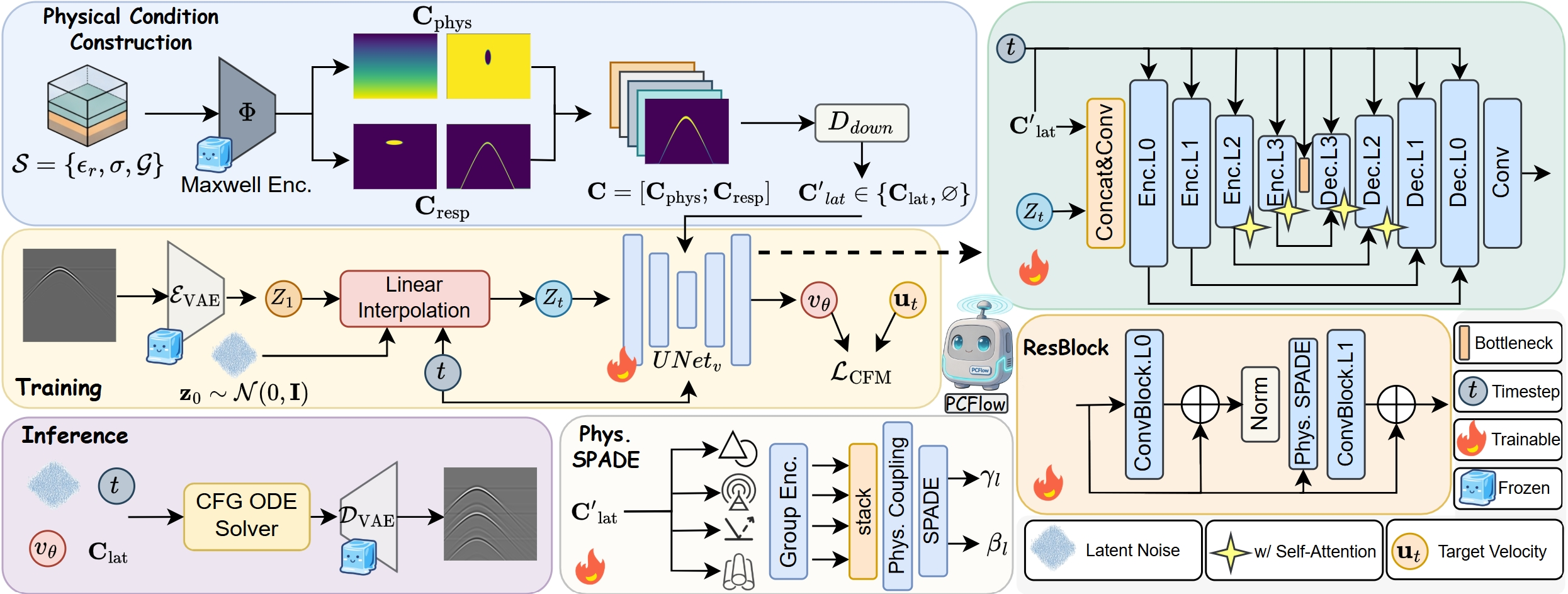 PCFlow architecture pipeline